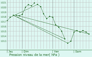 Graphe de la pression atmosphrique prvue pour Soisy-sous-Montmorency