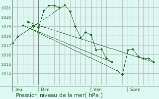 Graphe de la pression atmosphrique prvue pour La Chapelle-Launay