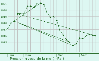 Graphe de la pression atmosphrique prvue pour Honfleur