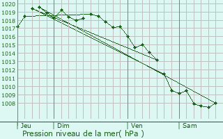 Graphe de la pression atmosphrique prvue pour Morsiglia