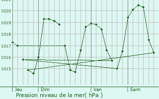 Graphe de la pression atmosphrique prvue pour Pralognan-la-Vanoise