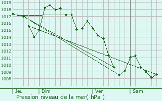 Graphe de la pression atmosphrique prvue pour Jabrun