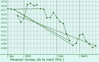 Graphe de la pression atmosphrique prvue pour Saint-Rmy-de-Chaudes-Aigues