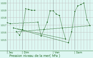 Graphe de la pression atmosphrique prvue pour Mens