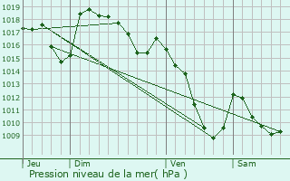 Graphe de la pression atmosphrique prvue pour Vze