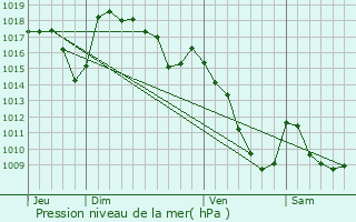 Graphe de la pression atmosphrique prvue pour Cheylade