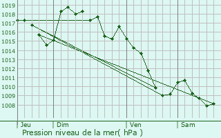 Graphe de la pression atmosphrique prvue pour Le Monastier-Pin-Moris