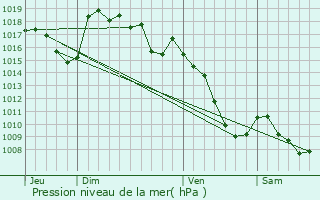 Graphe de la pression atmosphrique prvue pour Grzes