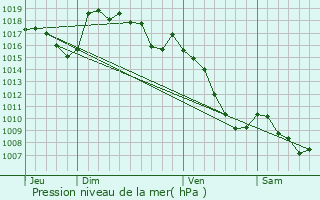 Graphe de la pression atmosphrique prvue pour Quzac