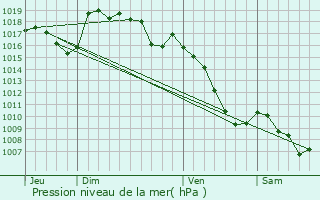 Graphe de la pression atmosphrique prvue pour Les Bondons