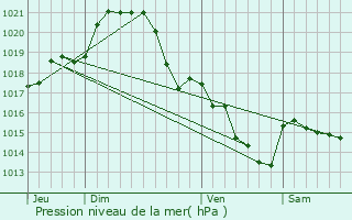 Graphe de la pression atmosphrique prvue pour Monnires