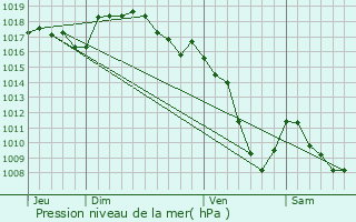 Graphe de la pression atmosphrique prvue pour Lapte