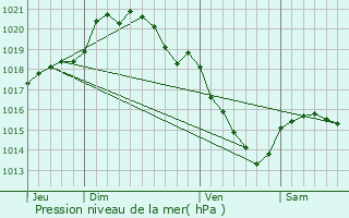 Graphe de la pression atmosphrique prvue pour Saint-Maur