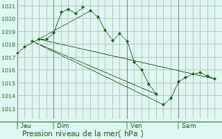 Graphe de la pression atmosphrique prvue pour Thrines