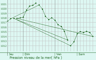 Graphe de la pression atmosphrique prvue pour Paris 6me Arrondissement