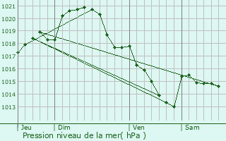 Graphe de la pression atmosphrique prvue pour Bour