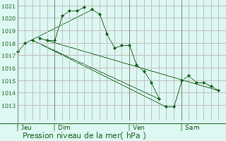 Graphe de la pression atmosphrique prvue pour Saint-Christophe