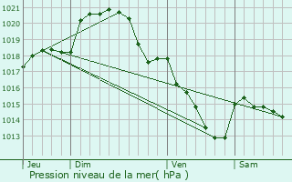 Graphe de la pression atmosphrique prvue pour Flacey