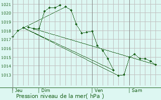 Graphe de la pression atmosphrique prvue pour Moriers