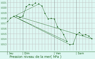 Graphe de la pression atmosphrique prvue pour Ouarville