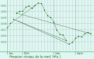 Graphe de la pression atmosphrique prvue pour Le Havre