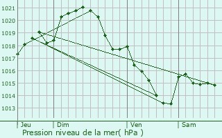 Graphe de la pression atmosphrique prvue pour Saint-Georges-du-Rosay