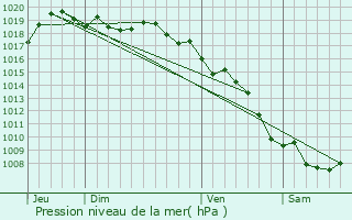 Graphe de la pression atmosphrique prvue pour Olmeta-di-Capocorso