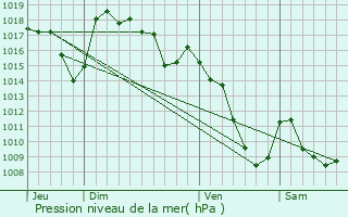 Graphe de la pression atmosphrique prvue pour Pierrefort