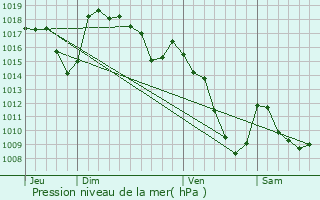 Graphe de la pression atmosphrique prvue pour Ussel