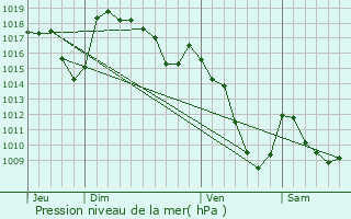 Graphe de la pression atmosphrique prvue pour Talizat