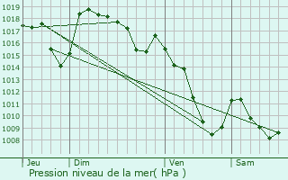 Graphe de la pression atmosphrique prvue pour Albaret-Sainte-Marie