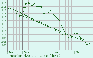 Graphe de la pression atmosphrique prvue pour Saint-tienne-du-Valdonnez