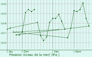 Graphe de la pression atmosphrique prvue pour Vaufrey