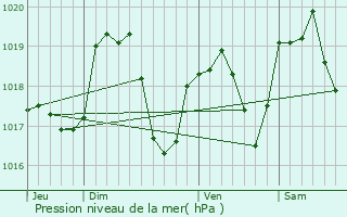 Graphe de la pression atmosphrique prvue pour Mandeure
