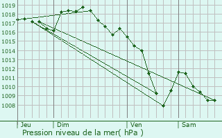 Graphe de la pression atmosphrique prvue pour Monistrol-sur-Loire