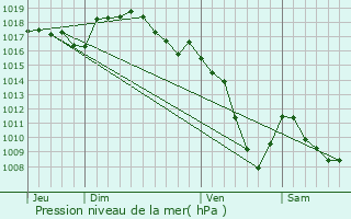 Graphe de la pression atmosphrique prvue pour Sainte-Sigolne