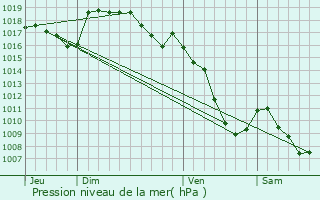 Graphe de la pression atmosphrique prvue pour Les Estables