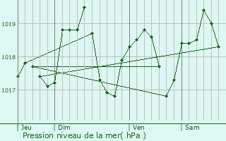 Graphe de la pression atmosphrique prvue pour Franey