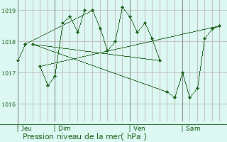 Graphe de la pression atmosphrique prvue pour Neuville-De-Poitou