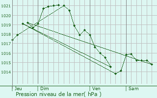 Graphe de la pression atmosphrique prvue pour Saint-Georges-le-Flchard