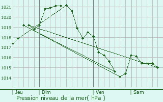 Graphe de la pression atmosphrique prvue pour Renaz