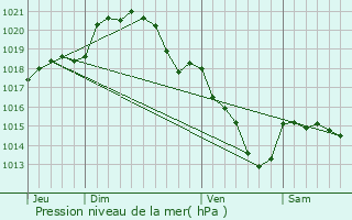 Graphe de la pression atmosphrique prvue pour Saint-Germain-de-la-Grange