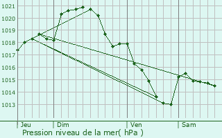 Graphe de la pression atmosphrique prvue pour Chapelle-Royale