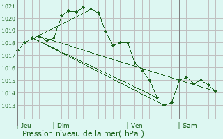 Graphe de la pression atmosphrique prvue pour Oinville-sous-Auneau