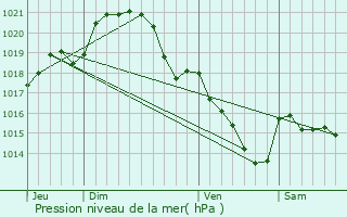 Graphe de la pression atmosphrique prvue pour Saint-Rmy-de-Sill