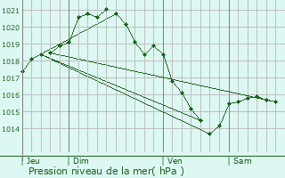 Graphe de la pression atmosphrique prvue pour Le Petit-Quevilly