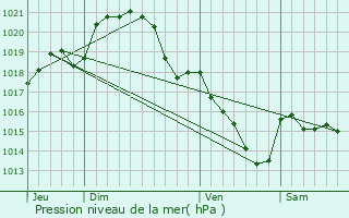 Graphe de la pression atmosphrique prvue pour Saint-Christophe-du-Jambet