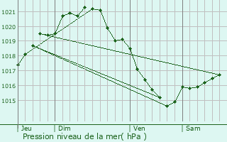 Graphe de la pression atmosphrique prvue pour Blainville-sur-Orne