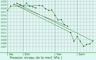 Graphe de la pression atmosphrique prvue pour Calenzana