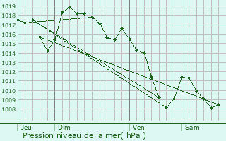 Graphe de la pression atmosphrique prvue pour Saugues